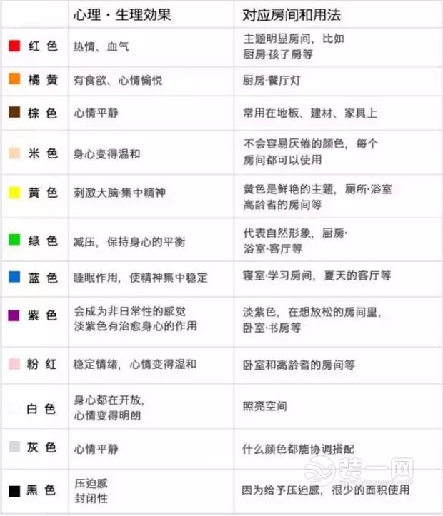 颜色不仅能提升空间效果,还能改变人的心情和生理状况,从颜色的角度